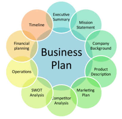 Business Plans